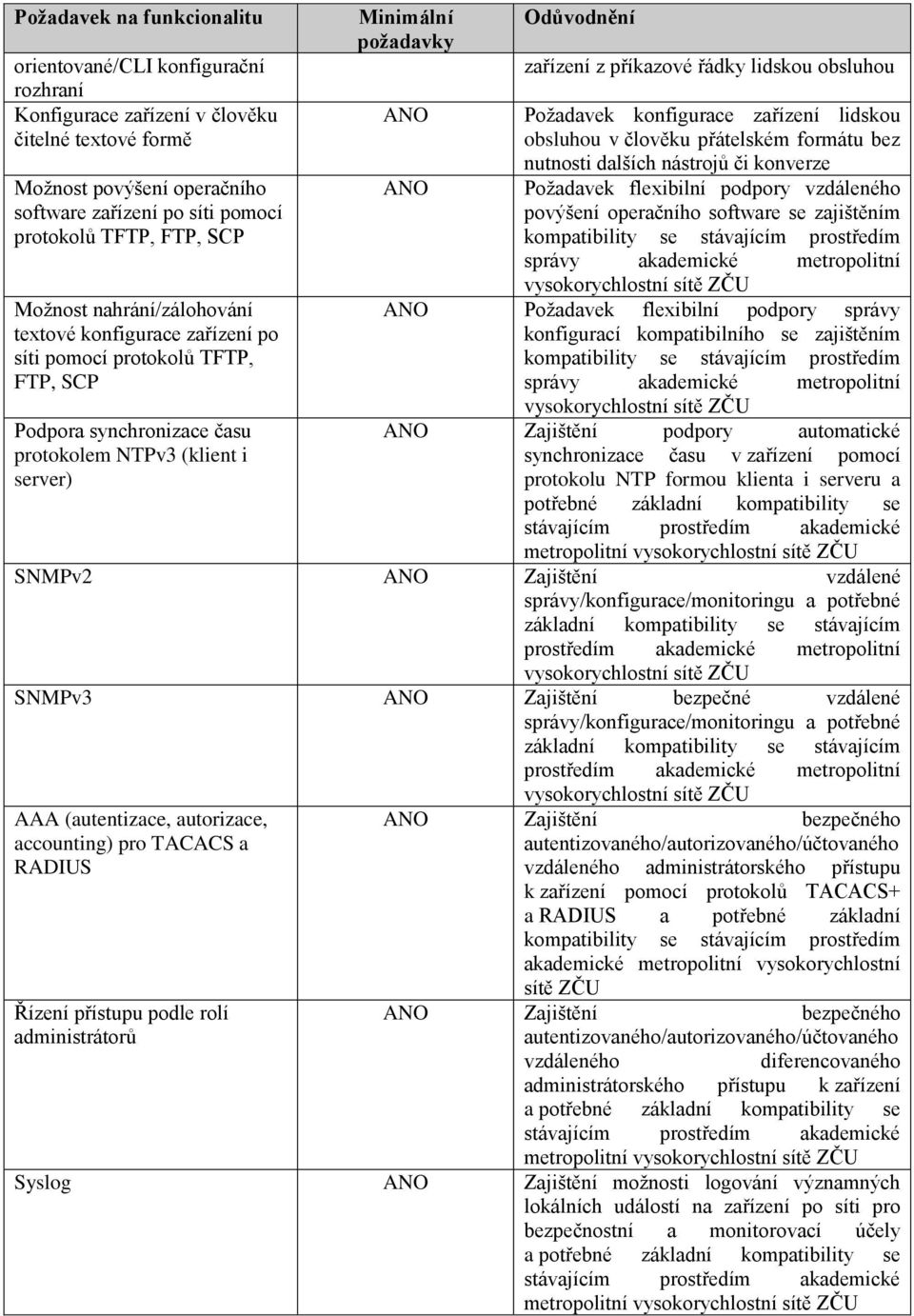 Požadavek konfigurace zařízení lidskou obsluhou v člověku přátelském formátu bez nutnosti dalších nástrojů či konverze Požadavek flexibilní podpory vzdáleného povýšení operačního software se