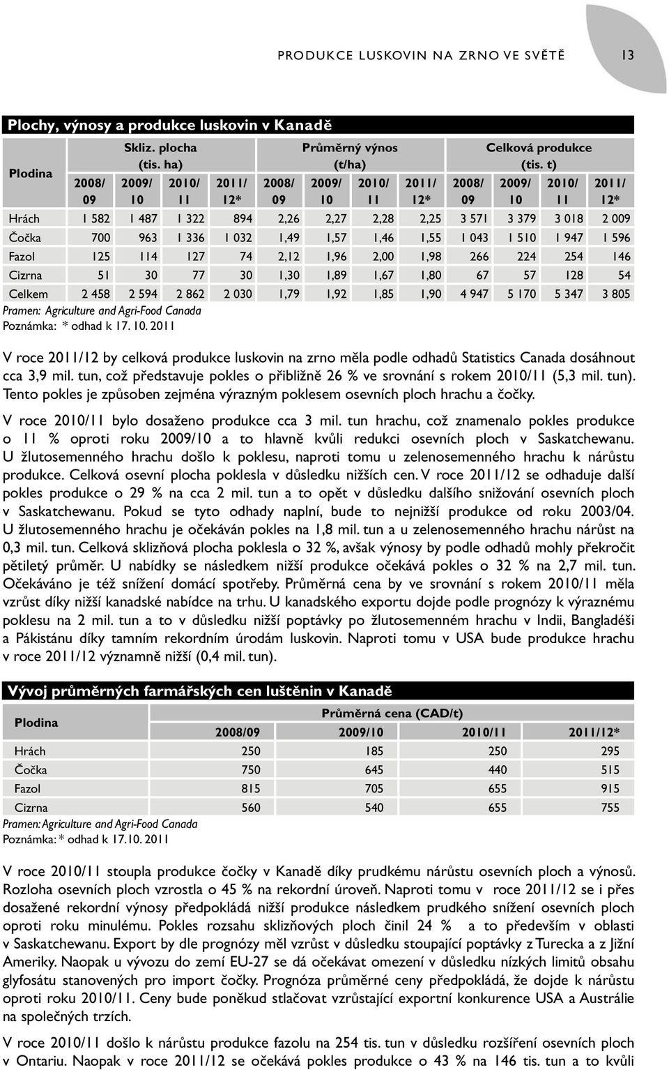 t) 2009/ 10 2010/ 11 2011/ 12* Hrách 1 582 1 487 1 322 894 2,26 2,27 2,28 2,25 3 571 3 379 3 018 2 009 Čočka 700 963 1 336 1 032 1,49 1,57 1,46 1,55 1 043 1 510 1 947 1 596 Fazol 125 114 127 74 2,12