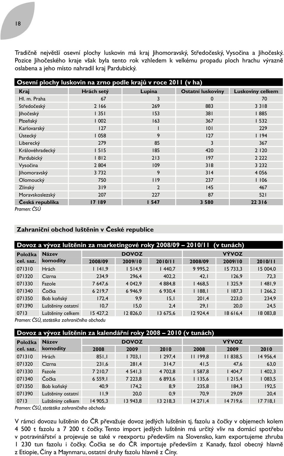 Osevní plochy luskovin na zrno podle krajů v roce 2011 (v ha) Kraj Hrách setý Lupina Ostatní luskoviny Luskoviny celkem Hl. m.