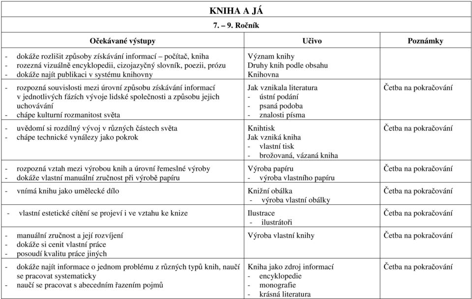 systému knihovny - rozpozná souvislosti mezi úrovní způsobu získávání informací v jednotlivých fázích vývoje lidské společnosti a způsobu jejich uchovávání - chápe kulturní rozmanitost světa -