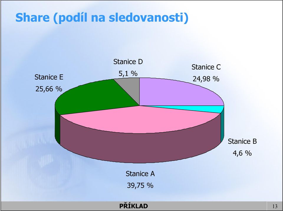 % Stanice C 24,98 % Stanice B