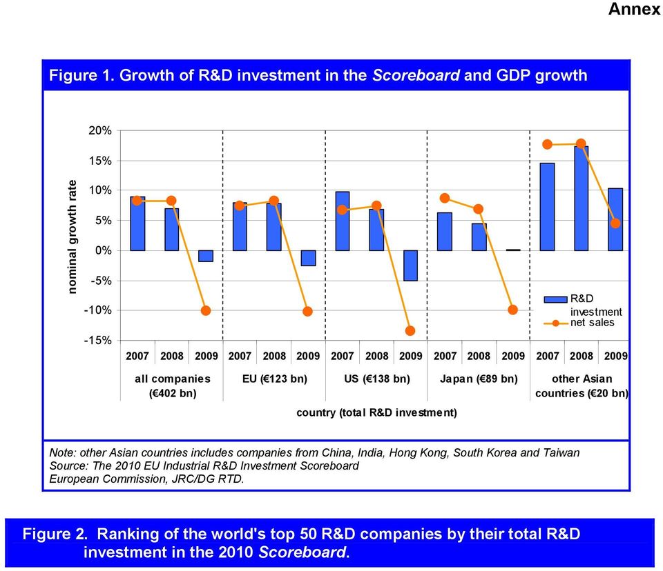 2009 2007 2008 2009 2007 2008 2009 2007 2008 2009 all companies ( 402 bn) EU ( 123 bn) US ( 138 bn) Japan ( 89 bn) other Asian countries ( 20 bn) country (total