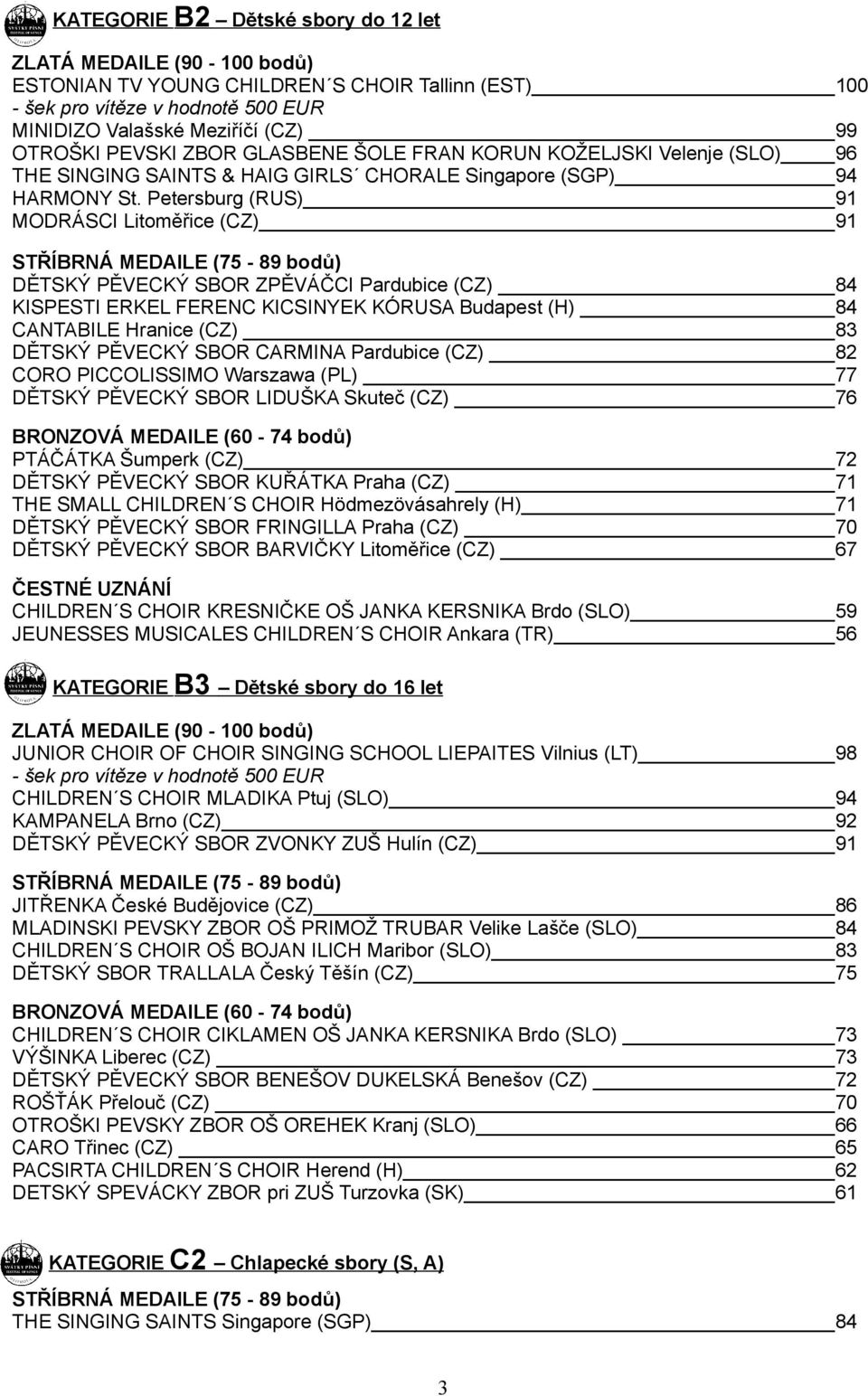 Petersburg (RUS) 91 MODRÁSCI Litoměřice (CZ) 91 DĚTSKÝ PĚVECKÝ SBOR ZPĚVÁČCI Pardubice (CZ) 84 KISPESTI ERKEL FERENC KICSINYEK KÓRUSA Budapest (H) 84 CANTABILE Hranice (CZ) 83 DĚTSKÝ PĚVECKÝ SBOR