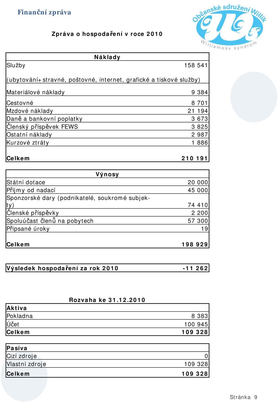 Příjmy od nadací 45 000 Sponzorské dary (podnikatelé, soukromé subjekty) 74 410 Členské příspěvky 2 200 Spoluúčast členů na pobytech 57 300 Připsané úroky 19 Celkem 198 929