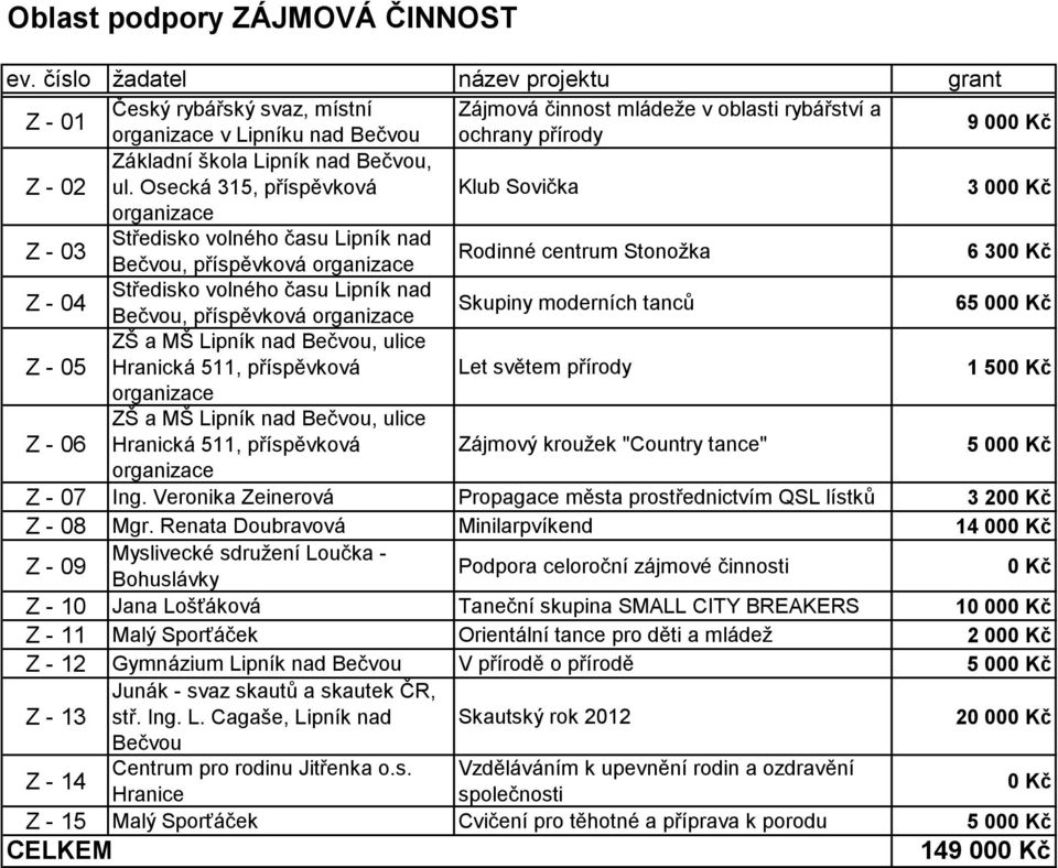 příspěvková Let světem přírody 1 50 Z - 06 ZŠ a MŠ Lipník nad, ulice Hranická 511, příspěvková Zájmový kroužek "Country tance" 5 00 Z - 07 Ing.