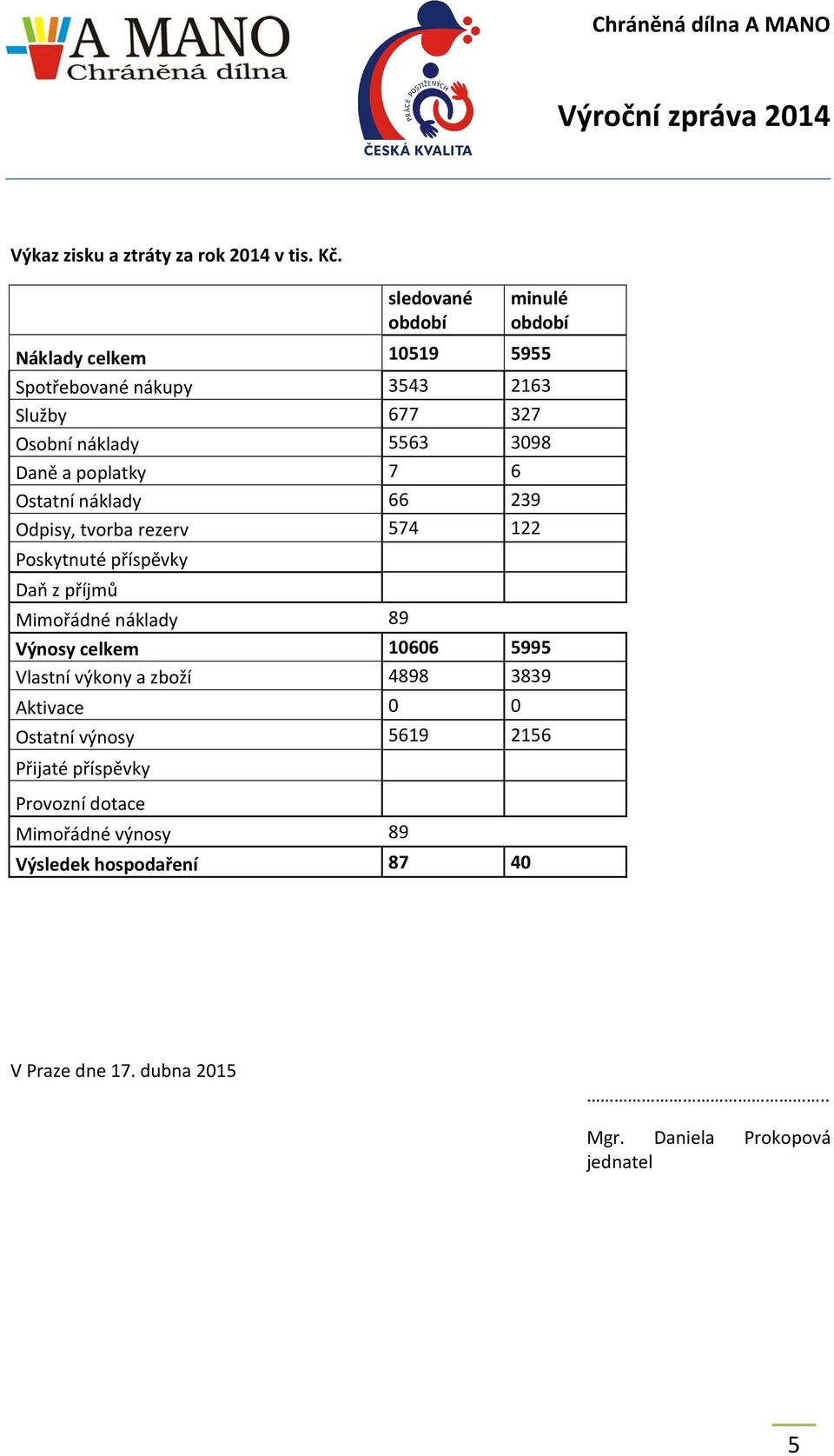 poplatky 7 6 Ostatní náklady 66 239 Odpisy, tvorba rezerv 574 122 Poskytnuté příspěvky Daň z příjmů Mimořádné náklady 89 Výnosy celkem