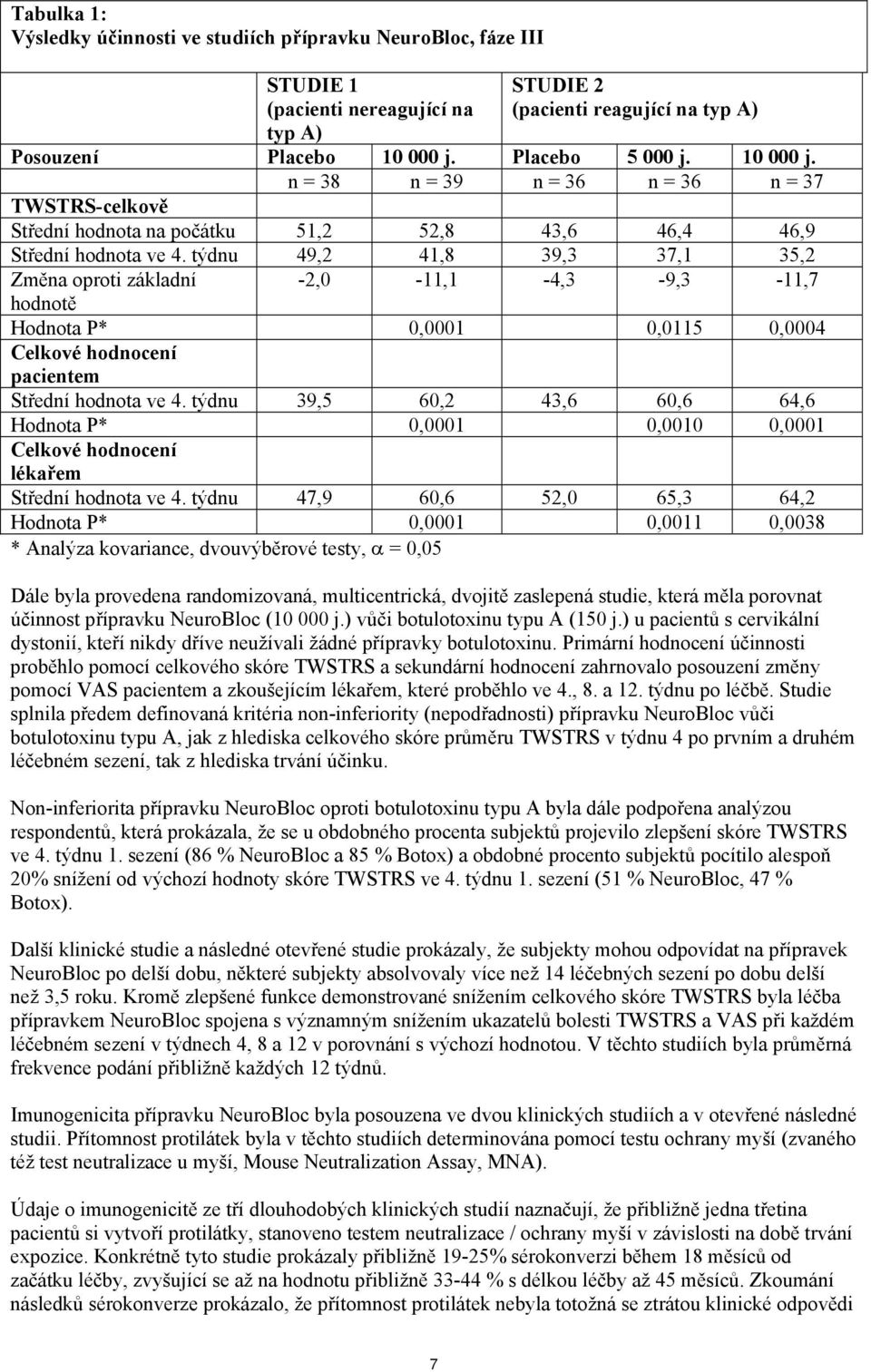 týdnu 49,2 41,8 39,3 37,1 35,2 Změna oproti základní -2,0-11,1-4,3-9,3-11,7 hodnotě Hodnota P* 0,0001 0,0115 0,0004 Celkové hodnocení pacientem Střední hodnota ve 4.