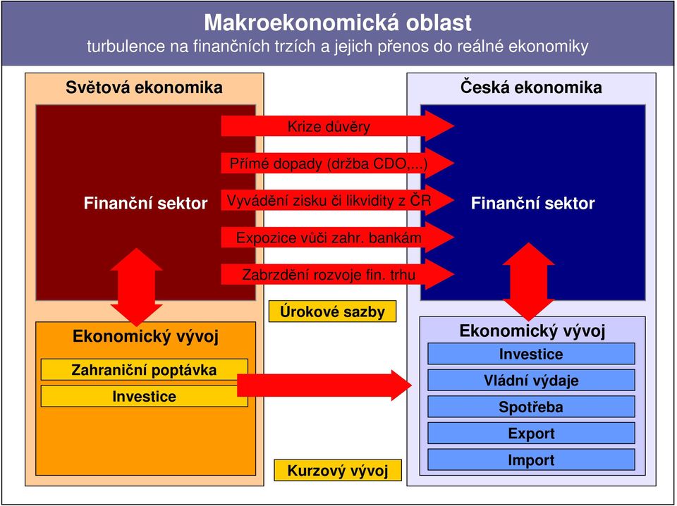 ..) Vyvádění zisku či likvidity z ČR Expozice vůči zahr. bankám Finanční sektor Zabrzdění rozvoje fin.