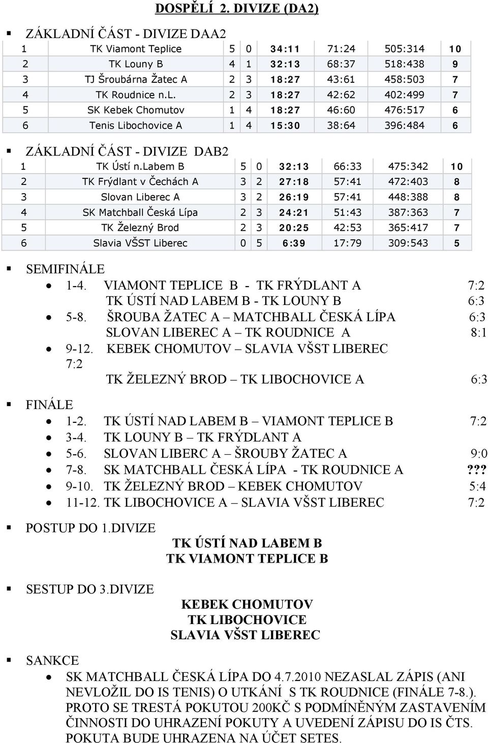 ce 5 0 34:11 71:24 505:314 10 2 TK Louny B 4 1 32:13 68:37 518:438 9 3 TJ Šroubárna Žatec A 2 3 18:27 43:61 458:503 7 4 TK Roudnice n.l.