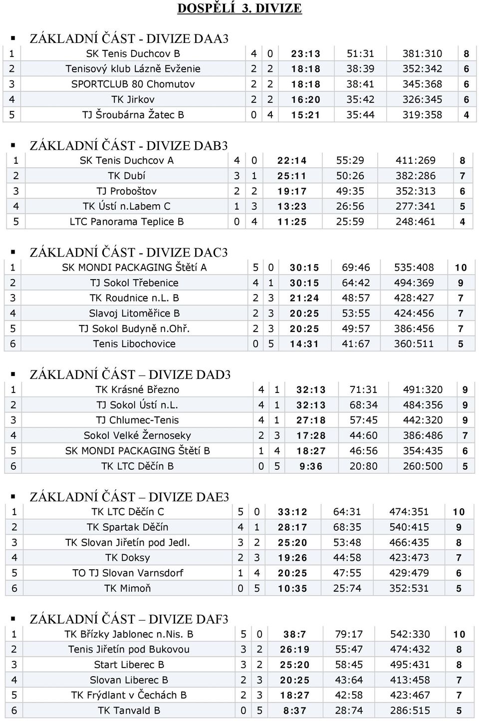 2 2 16:20 35:42 326:345 6 5 TJ Šroubárna Žatec B 0 4 15:21 35:44 319:358 4 ZÁKLADNÍ ČÁST - DIVIZE DAB3 1 SK Tenis Duchcov A 4 0 22:14 55:29 411:269 8 2 TK Dubí 3 1 25:11 50:26 382:286 7 3 TJ