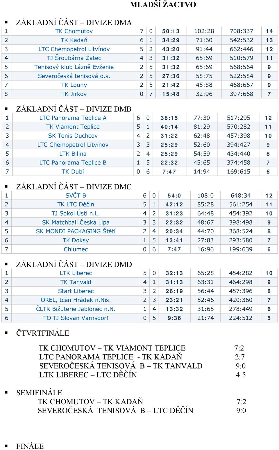 vý klub Lázně Evženie 2 5 31:32 65:69 568:564 9 6 Severočesk