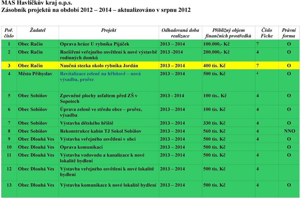 Kč 7 O 4 Město Přibyslav Revitalizace zeleně na hřbitově nová výsadba, prořez 5 Obec Sobíňov Zpevněné plochy asfaltem před ZŠ v Sopotech 6 Obec Sobíňov Úprava zeleně ve středu obce prořez, výsadba