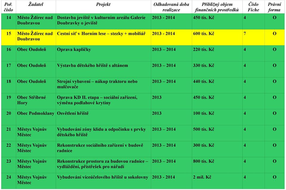 Kč 4 O 17 Obec Oudoleň Výstavba dětského hřiště s altánem 2013 2014 330 tis. Kč 4 O 18 Obec Oudoleň Strojní vybavení nákup traktoru nebo mulčovače 2013 2014 440 tis.