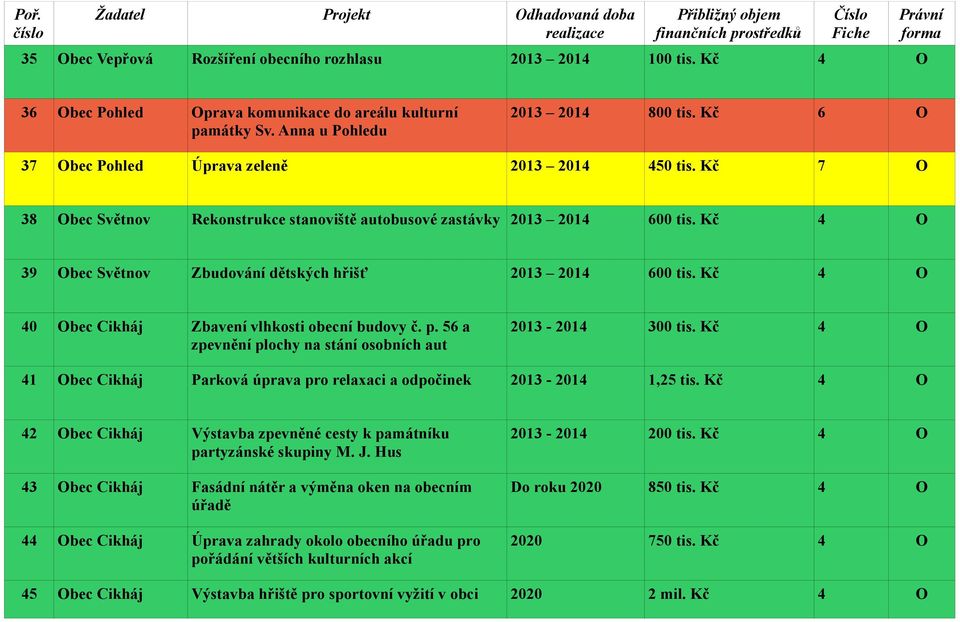 Kč 4 O 39 Obec Světnov Zbudování dětských hřišť 2013 2014 600 tis. Kč 4 O 40 Obec Cikháj Zbavení vlhkosti obecní budovy č. p. 56 a zpevnění plochy na stání osobních aut 2013-2014 300 tis.