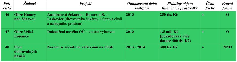 Leskovice (dřevostavba čekárny + úprava okolí a nástupního prostoru) 2013 250 tis.