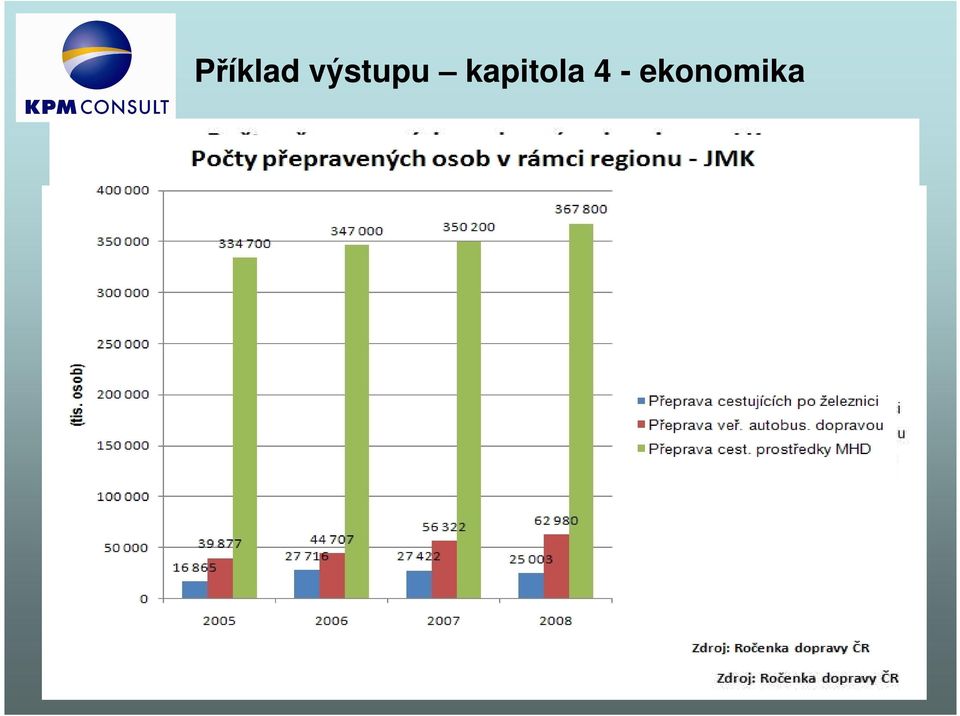 Osob/rok) 40 000 20 000 0 6 002 5 255 2004 2005 2006 2007 2008 (rok) Poznámka: DPMO, a. s. - celkové počty přepravených osob Veolia Transport Mor.