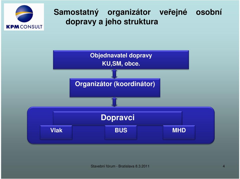 obce. Organizátor (koordinátor) Dopravci Vlak