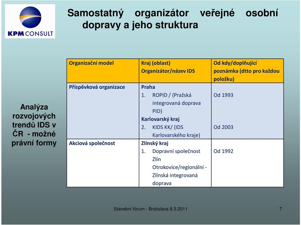 ROPID /(Pražská integrovaná doprava PID) Karlovarský kraj 2. KIDS KK/ (IDS Karlovarského kraje) Zlínský kraj.