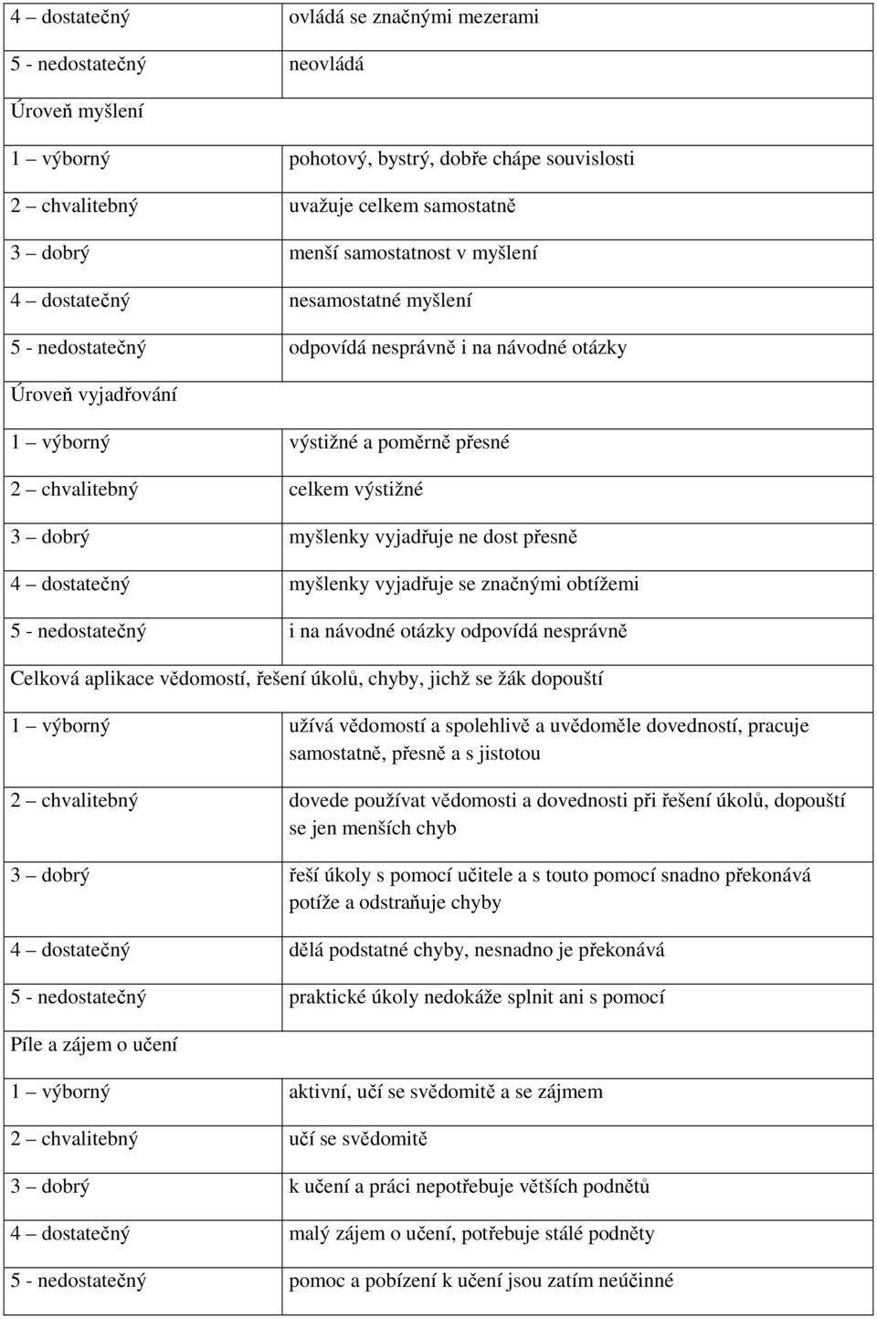 dobrý myšlenky vyjadřuje ne dost přesně 4 dostatečný myšlenky vyjadřuje se značnými obtížemi 5 - nedostatečný i na návodné otázky odpovídá nesprávně Celková aplikace vědomostí, řešení úkolů, chyby,