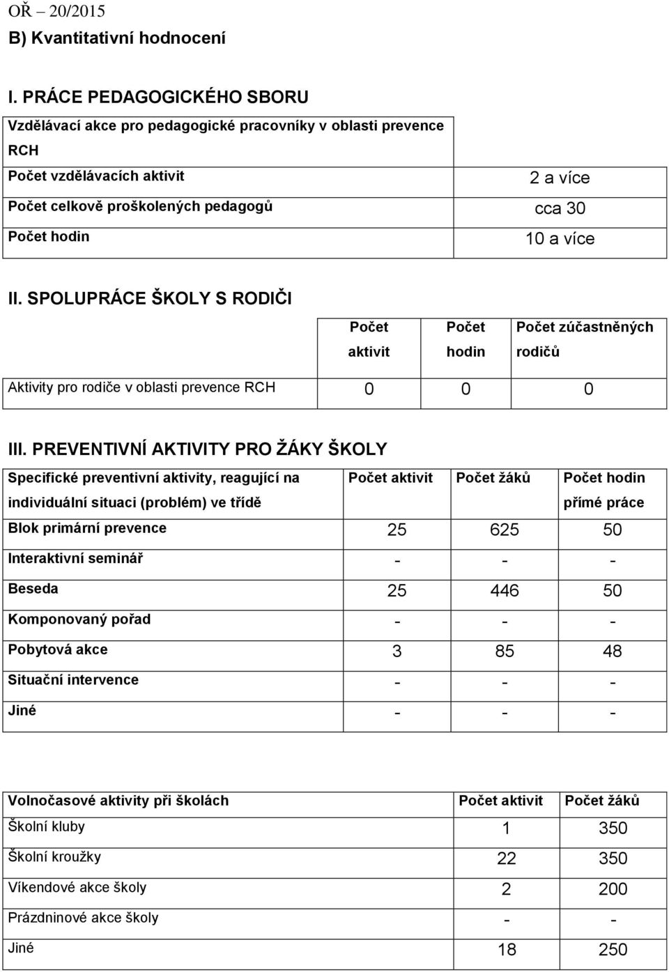 SPOLUPRÁCE ŠKOLY S RODIČI Počet aktivit Počet hodin Počet zúčastněných rodičů Aktivity pro rodiče v oblasti prevence RCH 0 0 0 III.