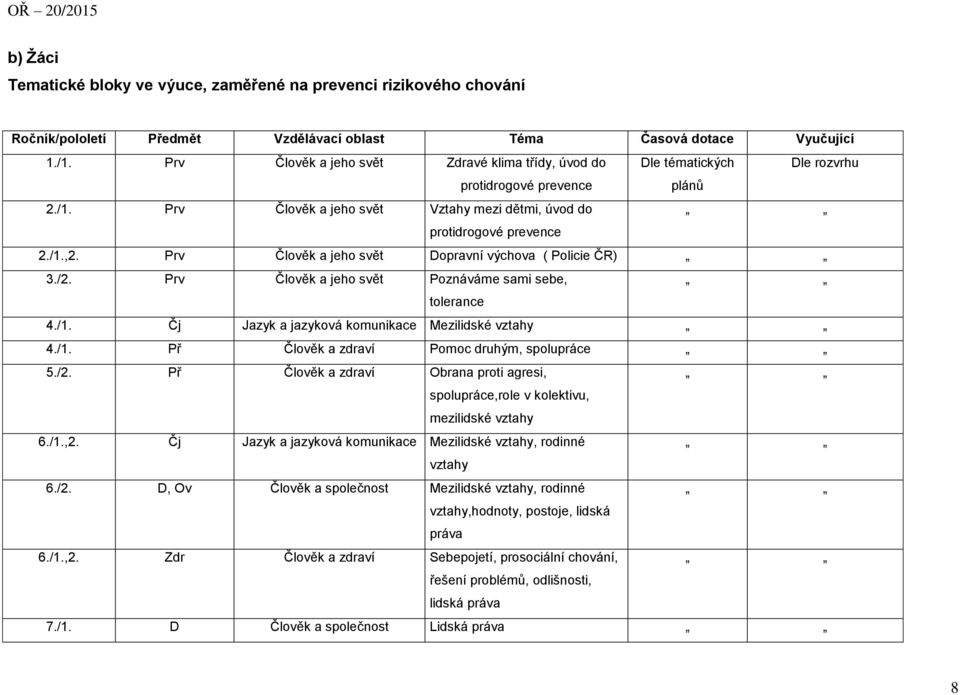 Prv Člověk a jeho svět Dopravní výchova ( Policie ČR) 3./2. Prv Člověk a jeho svět Poznáváme sami sebe, tolerance 4./1. Čj Jazyk a jazyková komunikace Mezilidské vztahy 4./1. Př Člověk a zdraví Pomoc druhým, spolupráce 5.