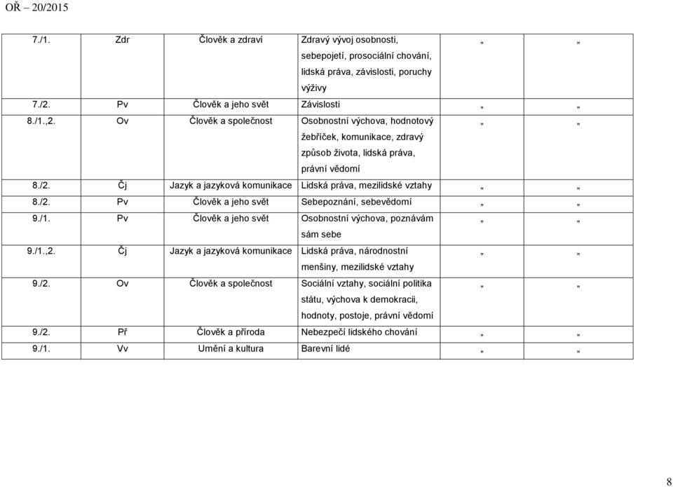 /1. Pv Člověk a jeho svět Osobnostní výchova, poznávám sám sebe 9./1.,2. Čj Jazyk a jazyková komunikace Lidská práva, národnostní menšiny, mezilidské vztahy 9./2.