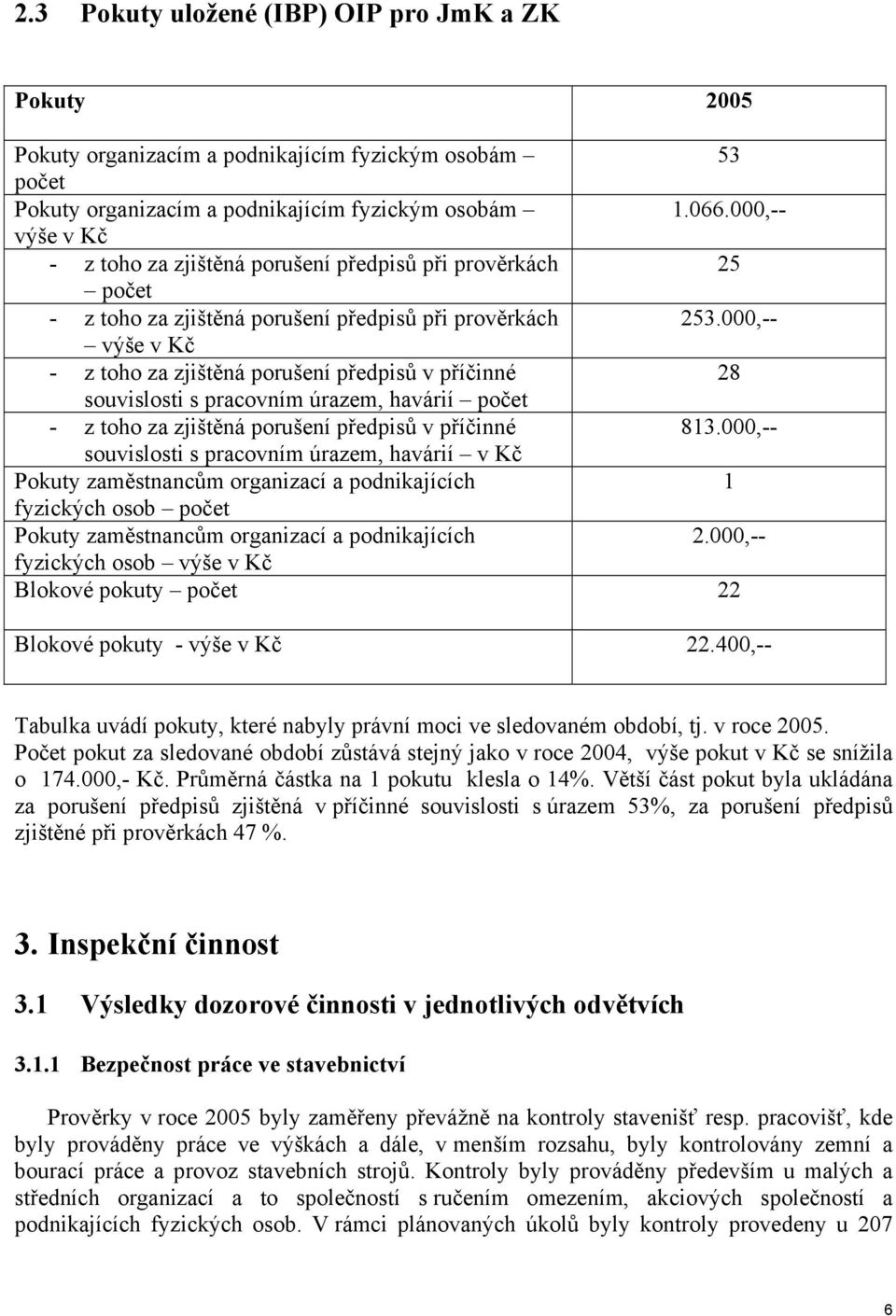 000,-- výše v Kč - z toho za zjištěná porušení předpisů v příčinné 28 souvislosti s pracovním úrazem, havárií počet - z toho za zjištěná porušení předpisů v příčinné 813.