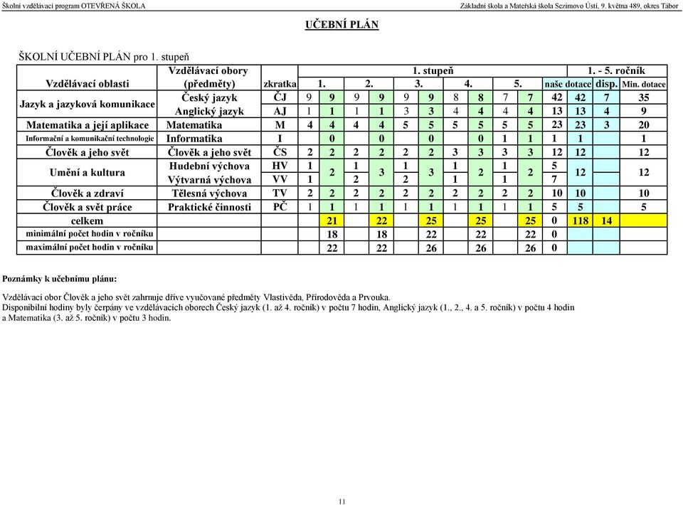 naše dotace Jazyk a jazyková komunikace Český jazyk ČJ 9 9 9 9 9 9 8 8 7 7 42 42 7 35 Anglický jazyk AJ 1 1 1 1 3 3 4 4 4 4 13 13 4 9 Matematika a její aplikace Matematika M 4 4 4 4 5 5 5 5 5 5 23 23