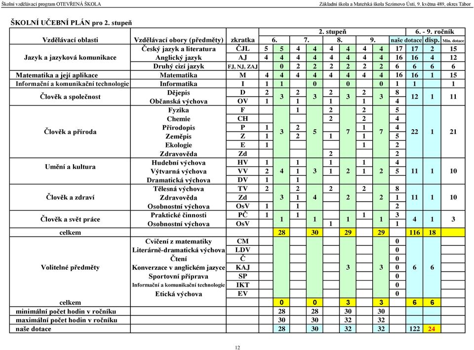 naše dotace Český jazyk a literatura ČJL 5 5 4 4 4 4 4 4 17 17 2 15 Jazyk a jazyková komunikace Anglický jazyk AJ 4 4 4 4 4 4 4 4 16 16 4 12 Druhý cizí jazyk FJ, NJ, ZAJ 0 2 2 2 2 2 2 6 6 6 6
