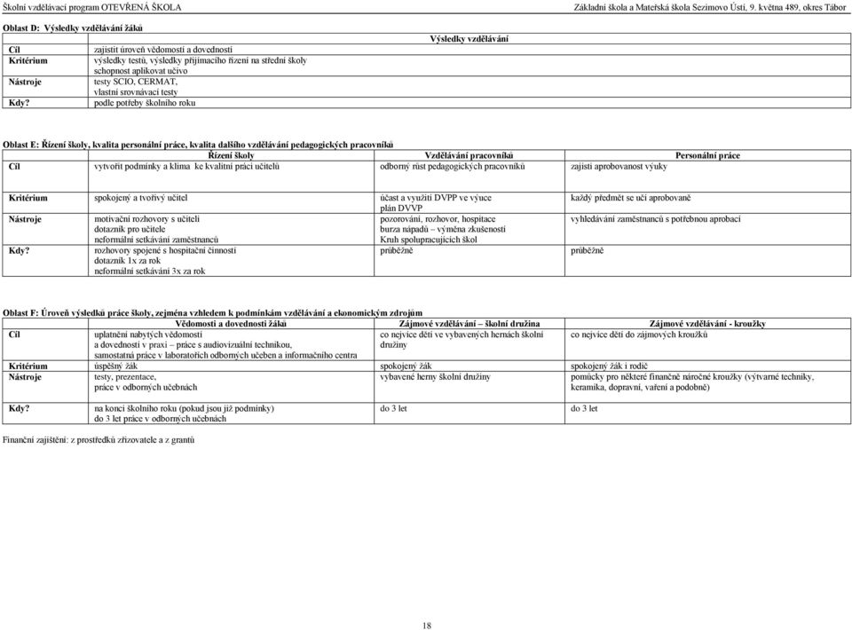 podle potřeby školního roku Výsledky vzdělávání Oblast E: Řízení školy, kvalita personální práce, kvalita dalšího vzdělávání pedagogických pracovníků Řízení školy Vzdělávání pracovníků Personální