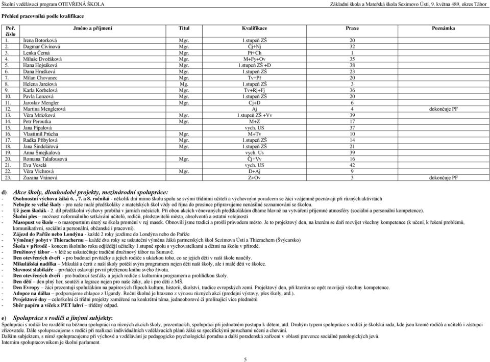 Karla Korbelová Mgr. Tv+Rj+Fj 36 10. Pavla Lenzová Mgr. 1.stupeň ZŠ 20 11. Jaroslav Mengler Mgr. Cj+D 6 12. Martina Menglerová Aj 4 dokončuje PF 13. Věra Mrázková Mgr. 1.stupeň ZŠ +Vv 39 14.