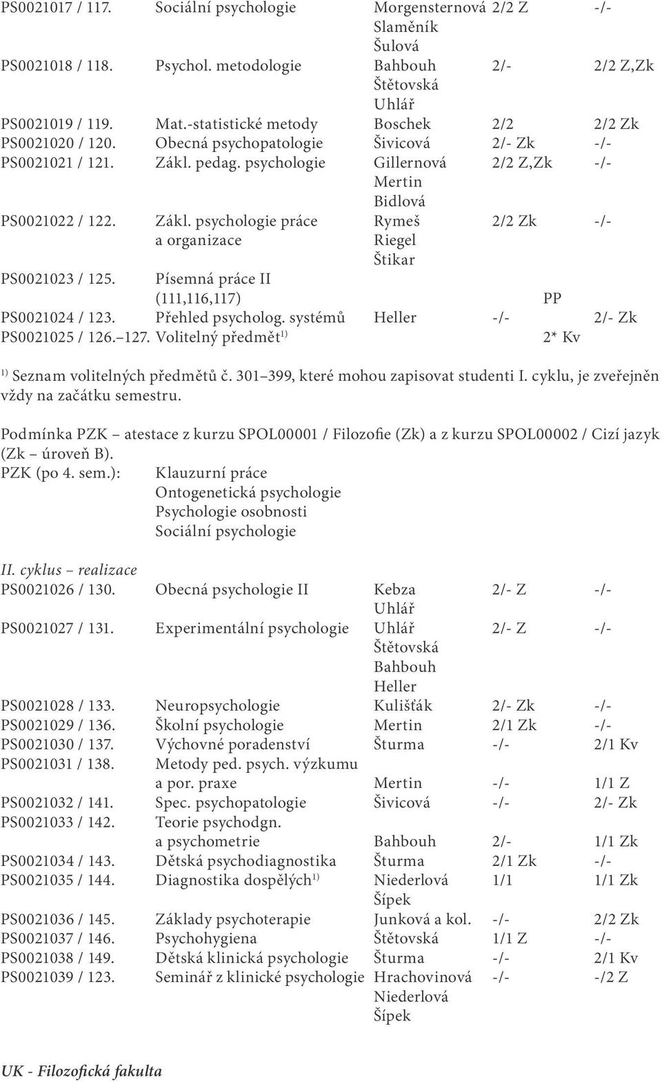 a organizace Riegel Štikar Písemná práce II (111,116,117) PP PS0021024 / 123. Přehled psycholog. systémů Heller -/- 2/- Zk PS0021025 / 126. 127.