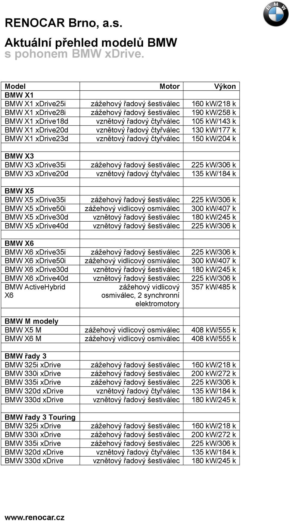 X1 xdrive20d vznětový řadový čtyřválec 130 kw/177 k BMW X1 xdrive23d vznětový řadový čtyřválec 150 kw/204 k BMW X3 BMW X3 xdrive35i zážehový řadový šestiválec 225 kw/306 k BMW X3 xdrive20d vznětový