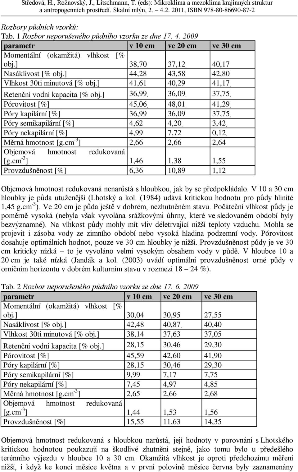 Póry nekapilární [%] 4,99 7,72 0,12. Měrná hmotnost [g.cm -3 ] 2,66 2,66 2,64 [g.cm -3 ] 1,46 1,38 1,55 Provzdušněnost [%] 6,36 10,89 1,12 nenarůstá s hloubkou, jak by se předpokládalo.