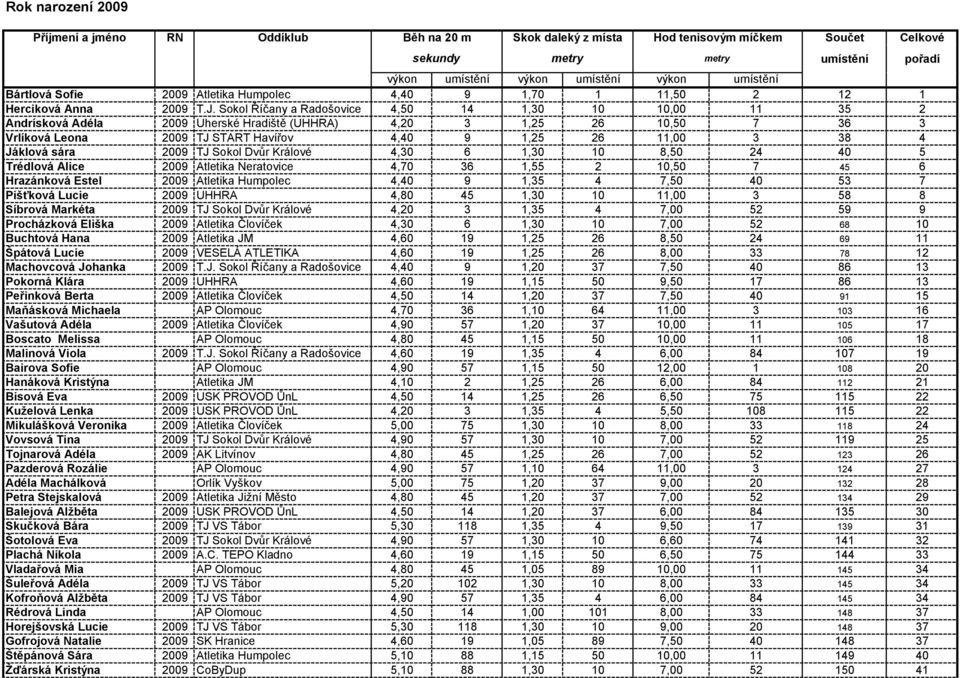 Sokol Říčany a Radošovice 4,50 14 1,30 10 10,00 11 35 2 Andrísková Adéla 2009 Uherské Hradiště (UHHRA) 4,20 3 1,25 26 10,50 7 36 3 Vrlíková Leona 2009 TJ START Havířov 4,40 9 1,25 26 11,00 3 38 4