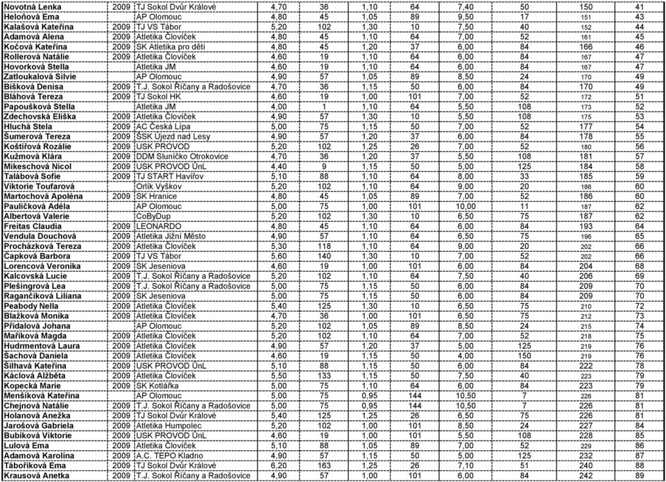 6,00 84 167 47 Hovorková Stella Atletika JM