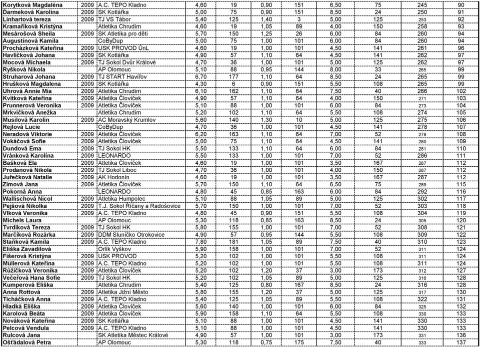 Atletika Chrudim 4,60 19 1,05 89 4,00 150 258 93 Mesárošová Sheila 2009 SK Atletika pro děti 5,70 150 1,25 26 6,00 84 260 94 Augustinová Kamila CoByDup 5,00 75 1,00 101 6,00 84 260 94 Procházková