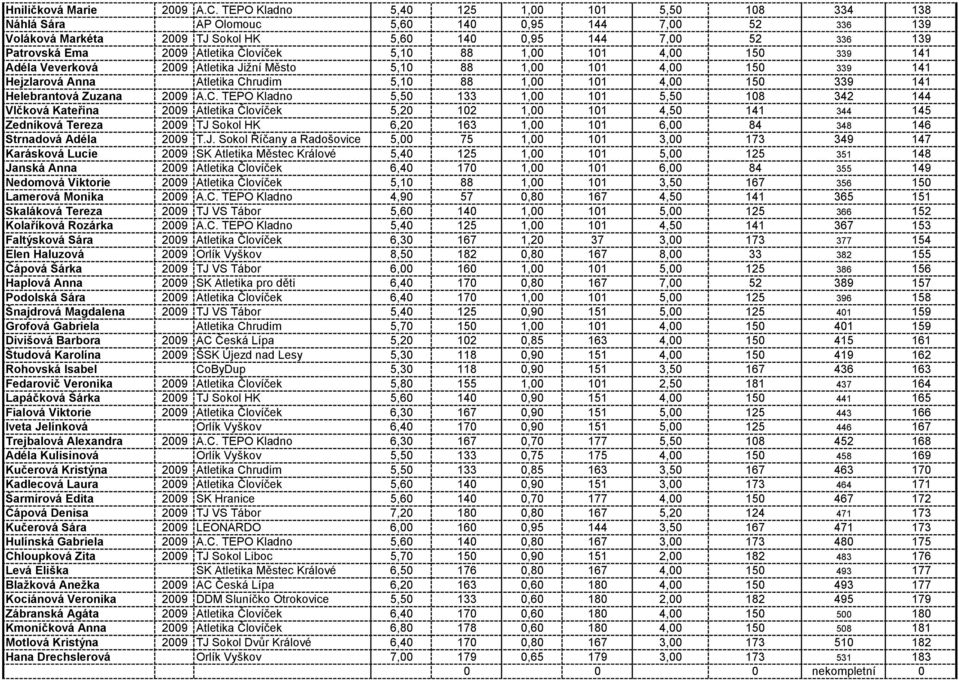 Človíček 5,10 88 1,00 101 4,00 150 339 141 Adéla Veverková 2009 Atletika Jižní Město 5,10 88 1,00 101 4,00 150 339 141 Hejzlarová Anna Atletika Chrudim 5,10 88 1,00 101 4,00 150 339 141 Helebrantová