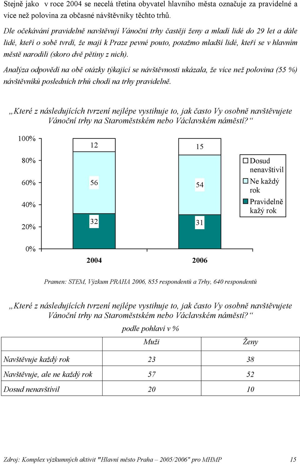 narodili (skoro dvě pětiny z nich). Analýza odpovědí na obě otázky týkající se návštěvnosti ukázala, že více než polovina (55 %) návštěvníků posledních trhů chodí na trhy pravidelně.