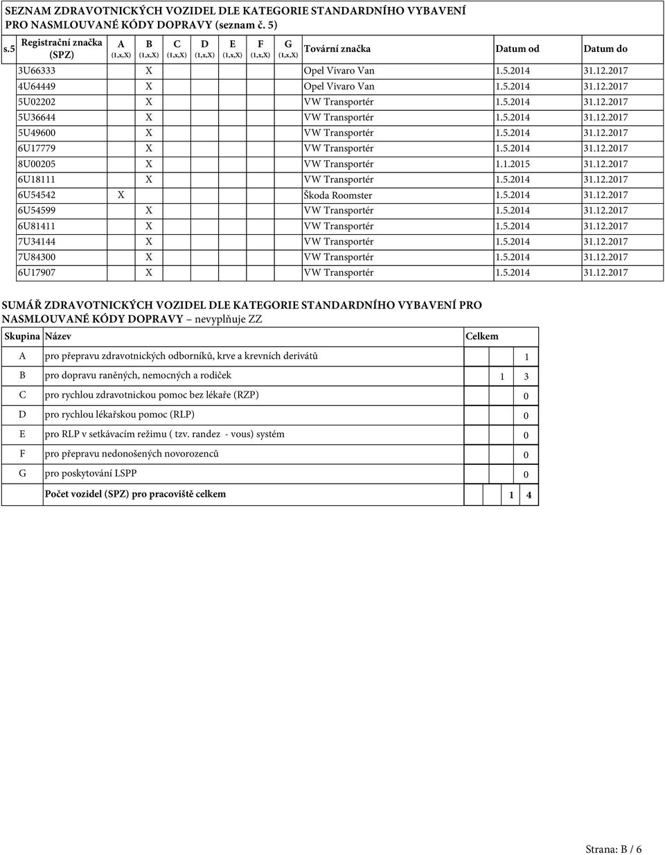 5.2014 31.12.2017 5U49600 X VW Transportér 1.5.2014 31.12.2017 6U17779 X VW Transportér 1.5.2014 31.12.2017 8U00205 X VW Transportér 1.1.2015 31.12.2017 6U18111 X VW Transportér 1.5.2014 31.12.2017 6U54542 X Škoda Roomster 1.