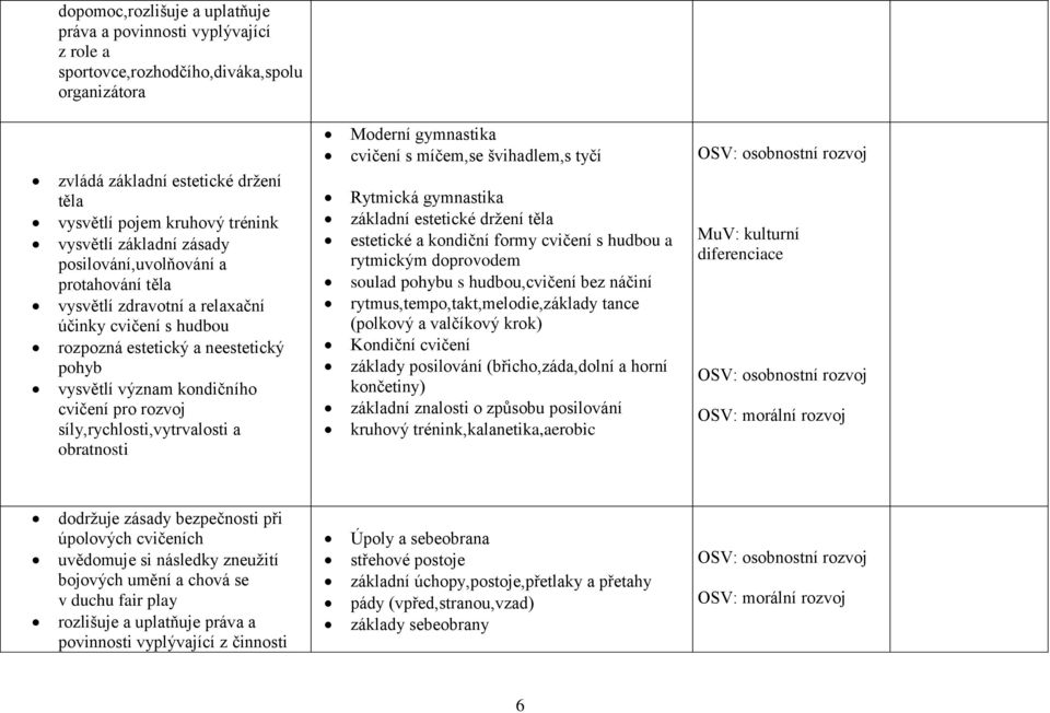 síly,rychlosti,vytrvalosti a obratnosti Moderní gymnastika cvičení s míčem,se švihadlem,s tyčí Rytmická gymnastika základní estetické držení těla estetické a kondiční formy cvičení s hudbou a