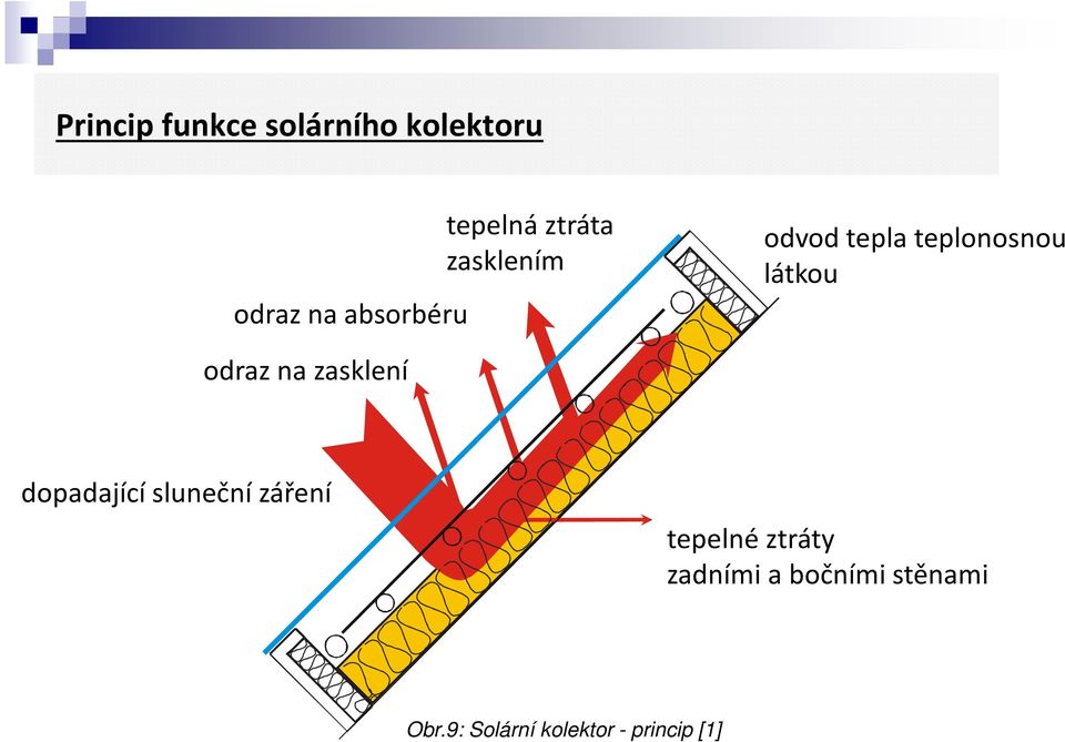 odraz na zasklení dopadající sluneční záření tepelné