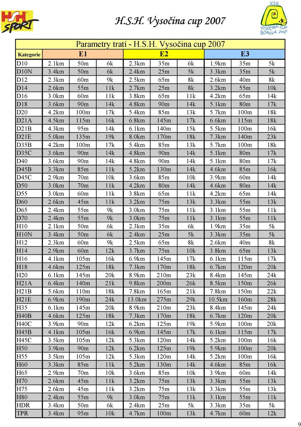 5km 115m 16k 6.8km 145m 17k 6.6km 115m 18k D21B 4.3km 95m 14k 6.1km 140m 15k 5.5km 100m 16k D21E 5.0km 135m 19k 8.0km 170m 18k 7.3km 140m 23k D35B 4.2km 100m 17k 5.4km 85m 13k 5.7km 100m 18k D35C 3.