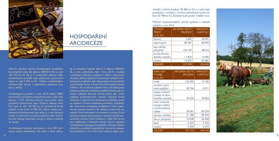 Arcibiskupství pražské v roce 2014 platilo 308,9 duchovních (průměrný přepočtený stav). Dále bylo placeno 119,5 administrativních pracovníků (také průměrný přepočtený stav).