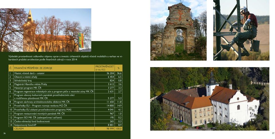 Kč) % 1 Vlastní, včetně darů ostatní 36 204 36,6 2 Obecní a místní úřady 6 454 6,5 3 Středočeský kraj 824 0,8 4 Magistrát Hlavního města Prahy 3 612 3,6 5 Havarijní program MK ČR 3 277 3,3 6 Program