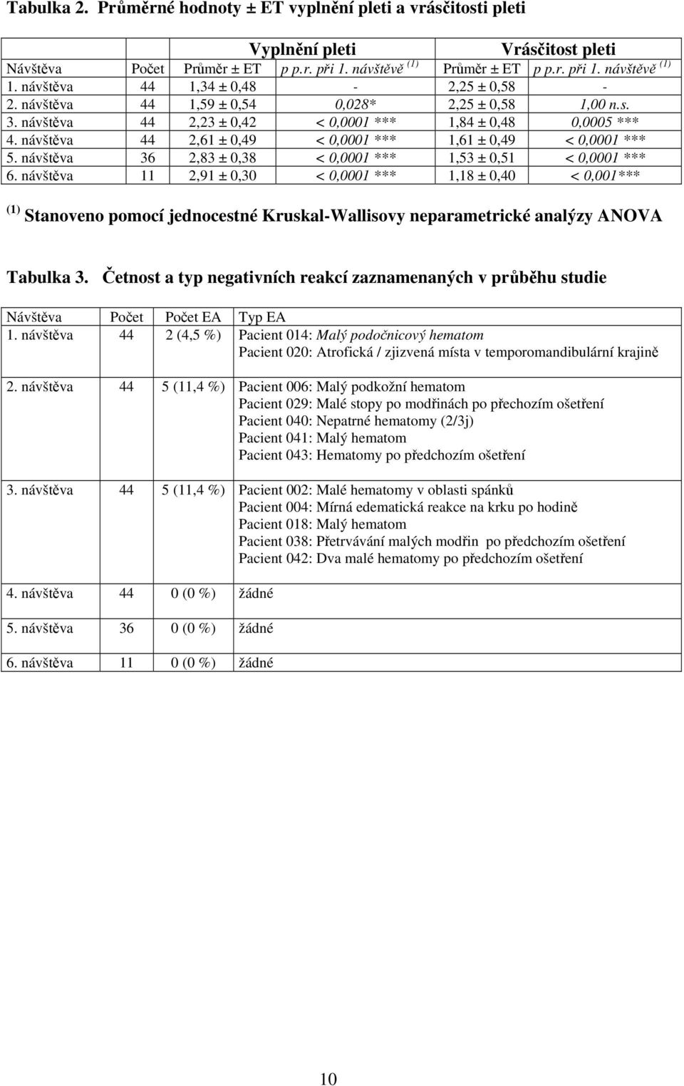 návštěva 44 2,61 ± 0,49 < 0,0001 *** 1,61 ± 0,49 < 0,0001 *** 5. návštěva 36 2,83 ± 0,38 < 0,0001 *** 1,53 ± 0,51 < 0,0001 *** 6.