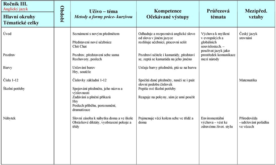 používat jazyk jako prostředek komunikace mezi národy Český jazyk srovnání Barvy Určování barev Hry, soutěže Určuje barvy předmětů, ptá se na barvu Čísla 1-12 Školní potřeby Číslovky základní 1-12