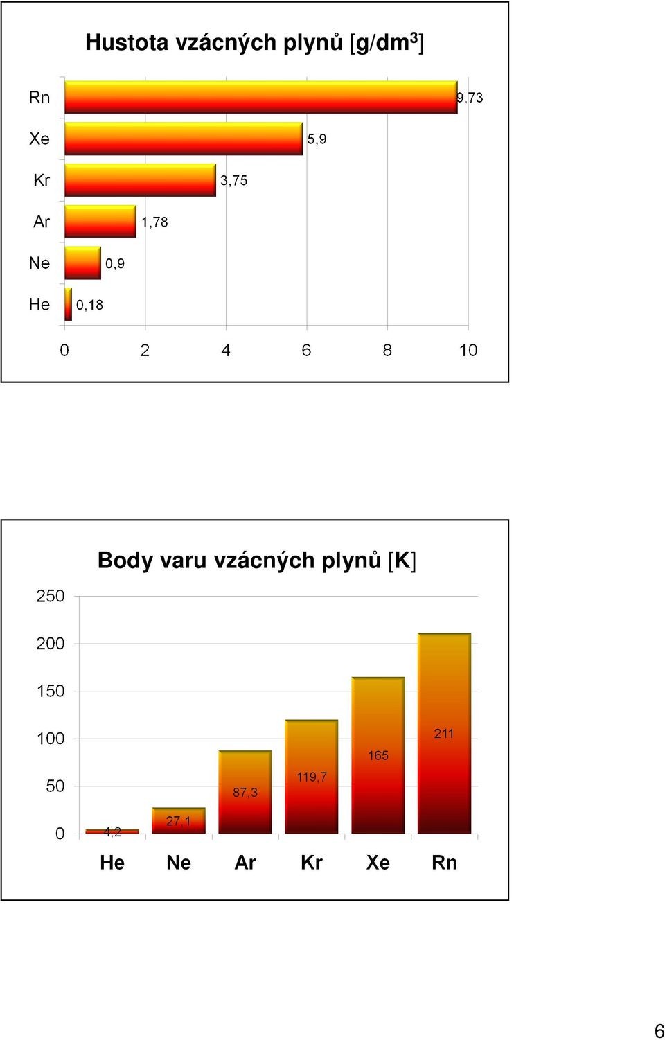 [g/dm 3 ] Body