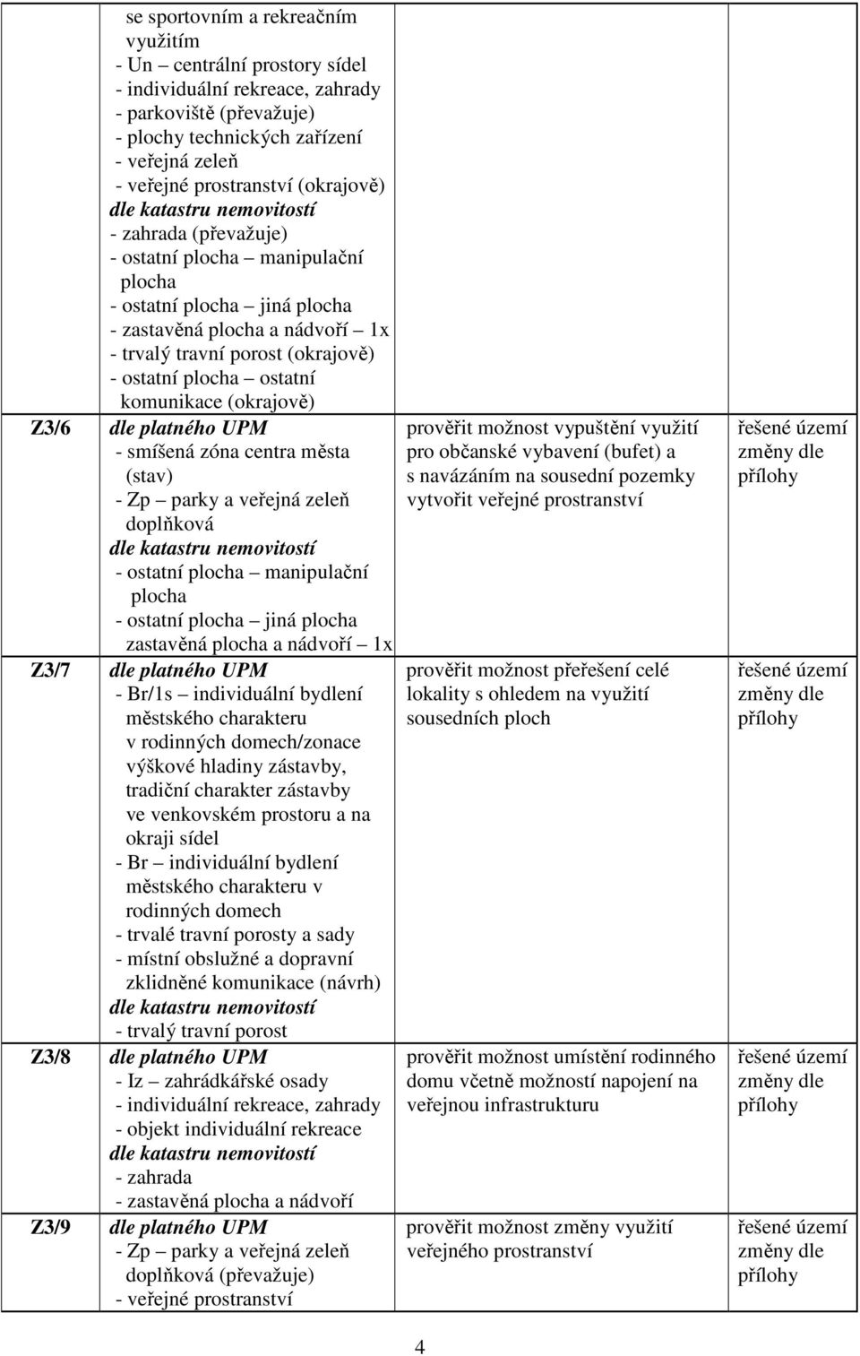 (okrajově) Z3/6 dle platného UPM - smíšená zóna centra města (stav) - Zp parky a veřejná zeleň doplňková - ostatní plocha manipulační plocha - ostatní plocha jiná plocha zastavěná plocha a nádvoří 1x