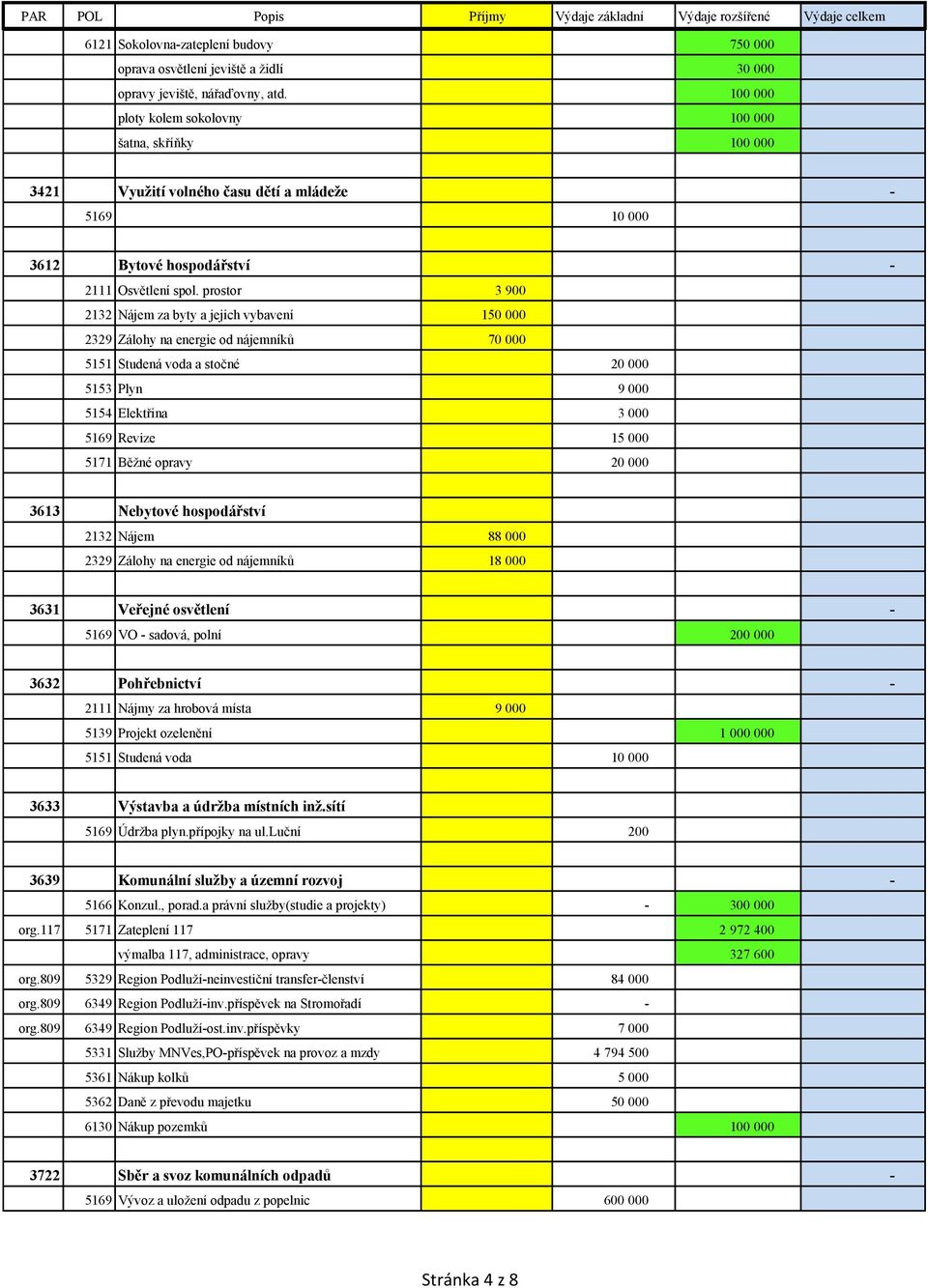 prostor 3 900 2132 Nájem za byty a jejich vybavení 150 000 2329 Zálohy na energie od nájemníků 70 000 5151 Studená voda a stočné 20 000 5153 Plyn 9 000 5154 Elektřina 3 000 5169 Revize 15 000 5171